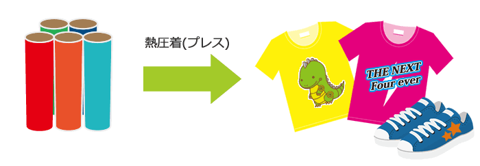 熱転写シート(アイロンプリント)はアイロン(熱圧力)でTシャツなどの衣類の製作ができます